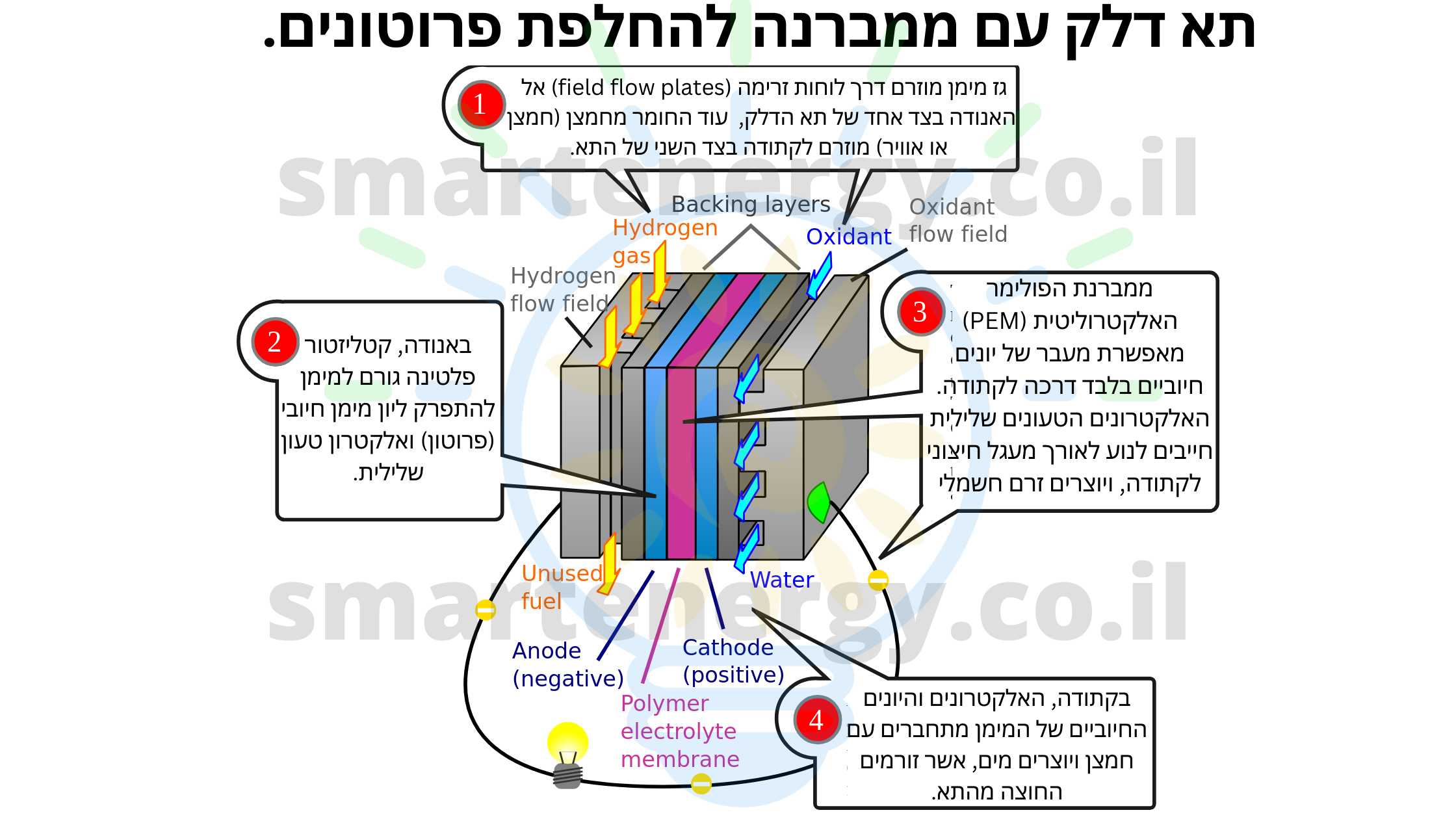 How does ‘green Hydrogen’ work